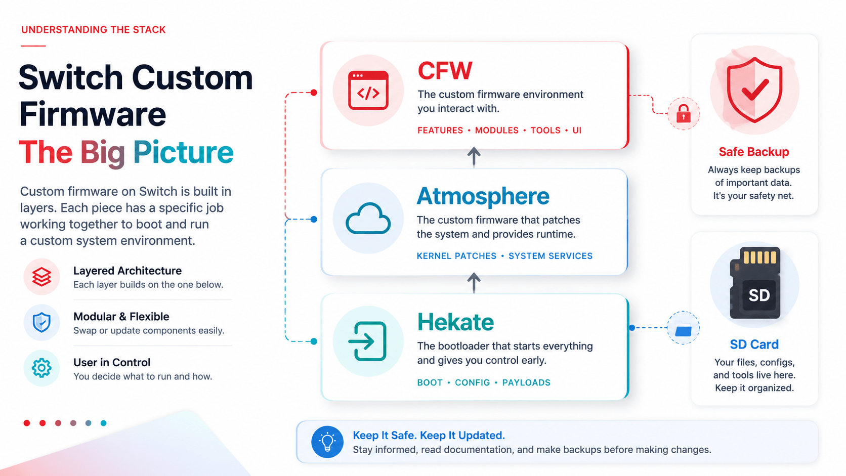 Layered guide image showing CFW, Atmosphere, Hekate, backups, and SD card workflow