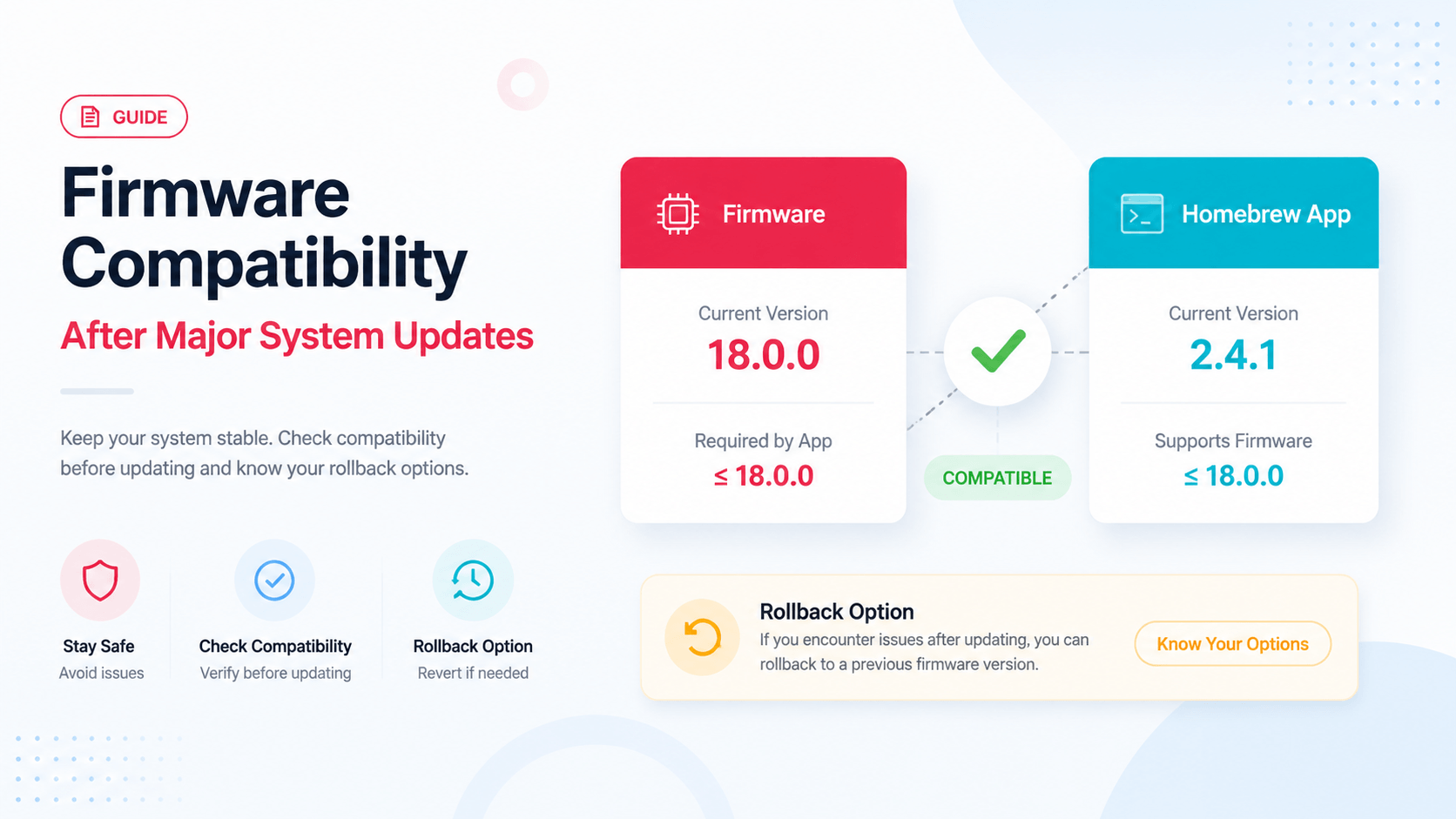 Compatibility guide image showing firmware version, homebrew app version, and rollback note
