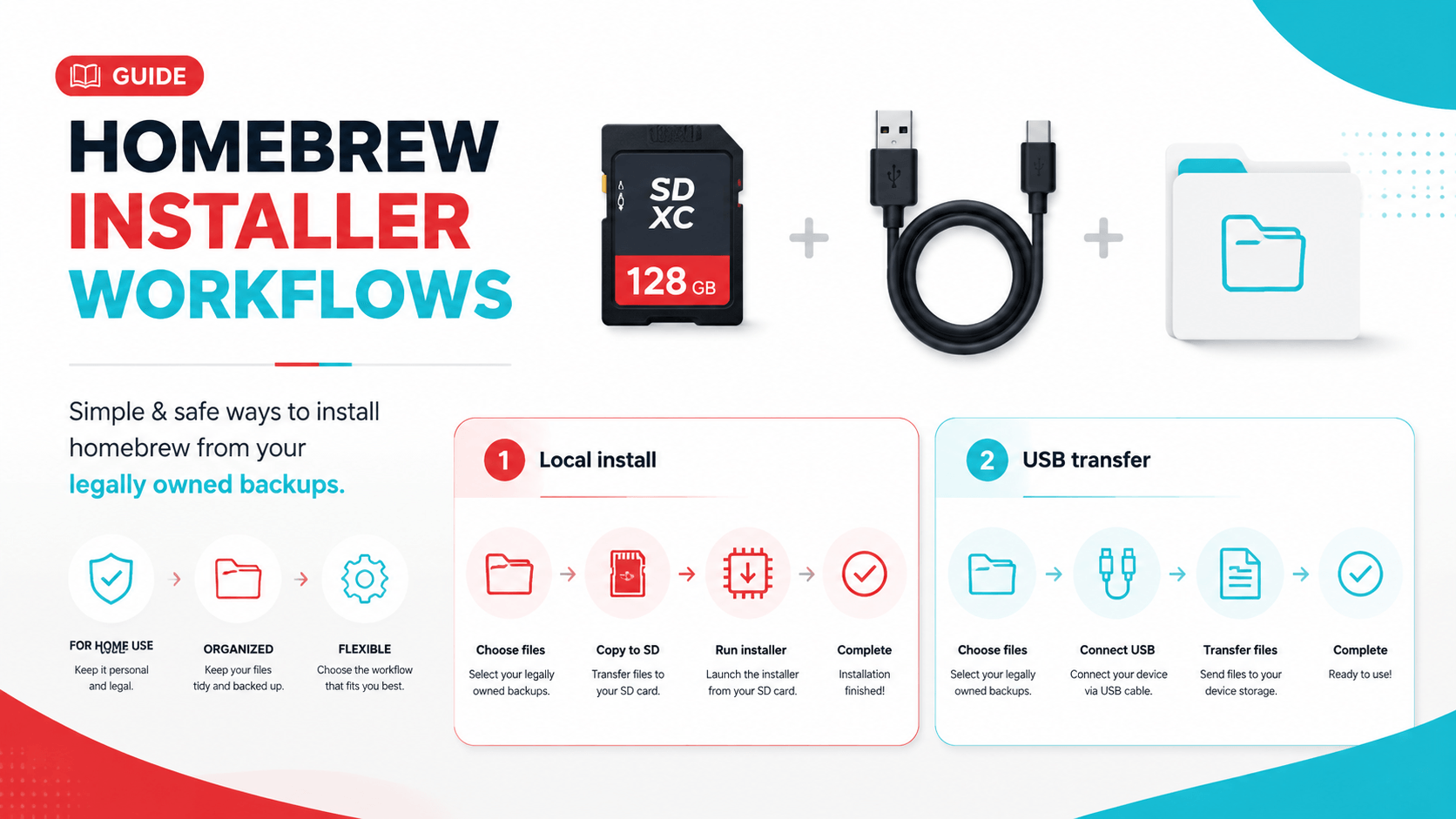 Homebrew installer workflow image showing SD card, USB transfer, and local install panels